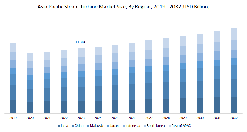 Heat Transfer Fluids Market Size